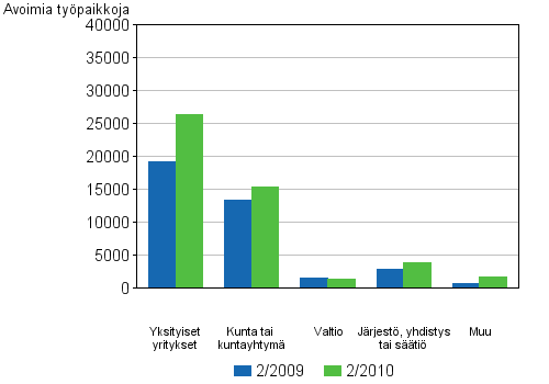 Liitekuvio 3. Avoimet ty�paikat toimipaikan omistusmuodon mukaan