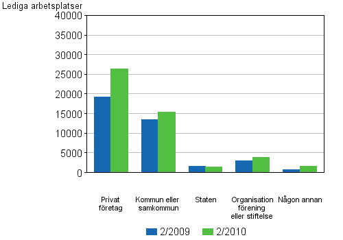 Figurbilaga 3. Lediga arbetsplatser efter �garform