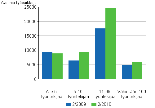 Liitekuvio 4. Avoimet ty�paikat toimipaikan koon mukaan