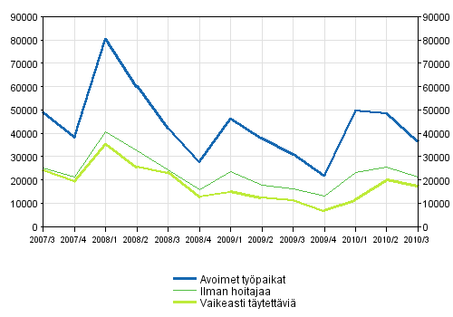Liitekuvio 1. Avoimet ty�paikat vuosinelj�nneksitt�in