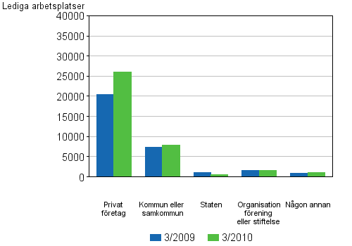 Figurbilaga 3. Lediga arbetsplatser efter ägarform