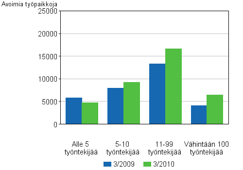 Liitekuvio 4. Avoimet ty�paikat toimipaikan koon mukaan
