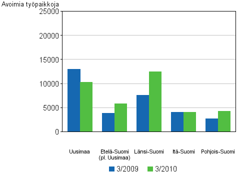 Liitekuvio 5. Avoimet ty�paikat l��neitt�in