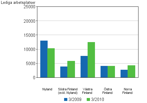 Figurbilaga 5. Lediga arbetsplatser efter länsindelning