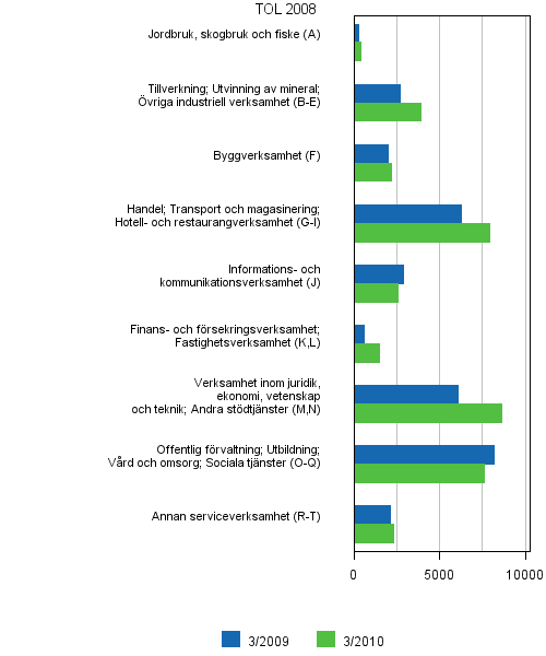 Figurbilaga 6. Lediga arbetsplatser efter näringsgren