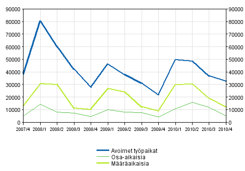 Liitekuvio 2. Avoimet ty�paikat ty�suhteen tyypin mukaan