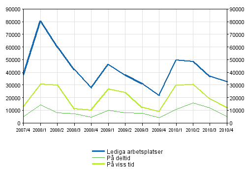 Figurbilaga 2. Lediga arbetsplatser efter typ av anställningsförhållande