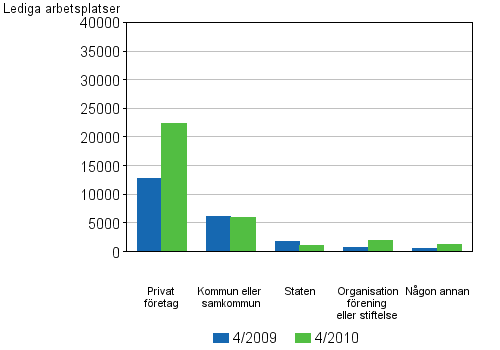 Figurbilaga 3. Lediga arbetsplatser efter �garform