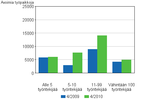 Liitekuvio 4. Avoimet ty�paikat toimipaikan koon mukaan
