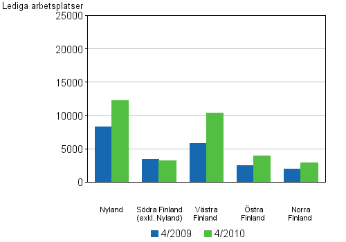 Figurbilaga 5. Lediga arbetsplatser efter länsindelning