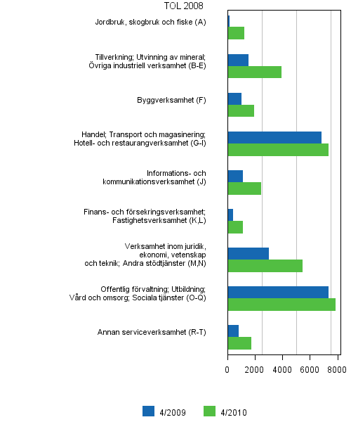 Figurbilaga 6. Lediga arbetsplatser efter n�ringsgren