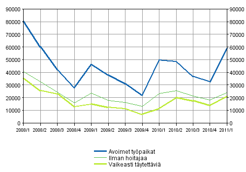 Liitekuvio 1. Avoimet ty�paikat vuosinelj�nneksitt�in