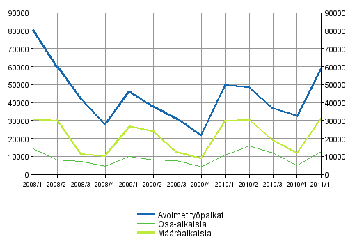 Liitekuvio 2. Avoimet ty�paikat ty�suhteen tyypin mukaan