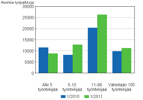 Liitekuvio 4. Avoimet ty�paikat toimipaikan koon mukaan