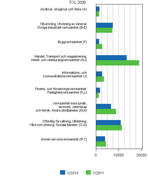 Figurbilaga 6. Lediga arbetsplatser efter n�ringsgren