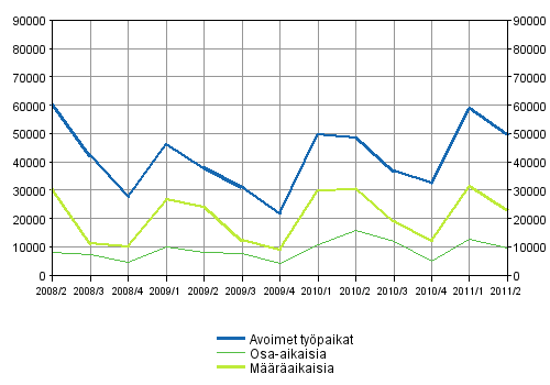 Liitekuvio 2. Avoimet työpaikat työsuhteen tyypin mukaan