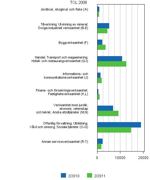 Figurbilaga 6. Lediga arbetsplatser efter n�ringsgren