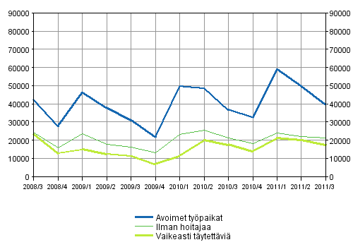Liitekuvio 1. Avoimet ty�paikat vuosinelj�nneksitt�in