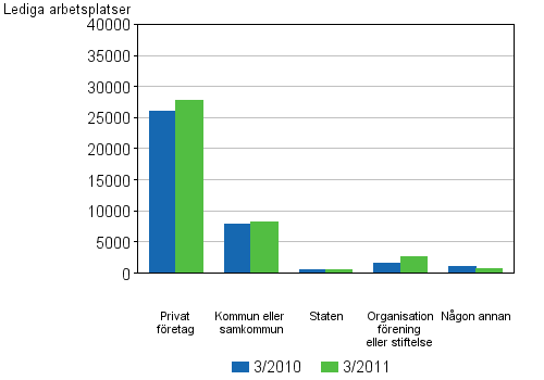 Figurbilaga 3. Lediga arbetsplatser efter �garform