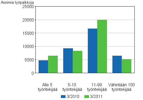 Liitekuvio 4. Avoimet ty�paikat toimipaikan koon mukaan