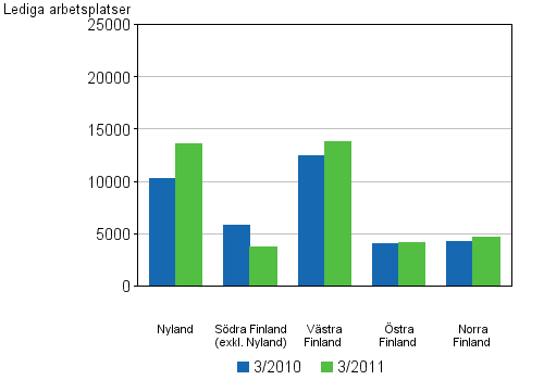 Figurbilaga 5. Lediga arbetsplatser efter l�nsindelning
