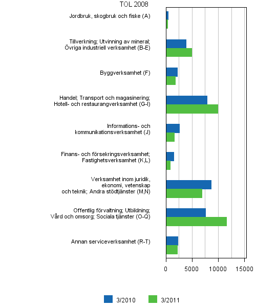 Figurbilaga 6. Lediga arbetsplatser efter n�ringsgren