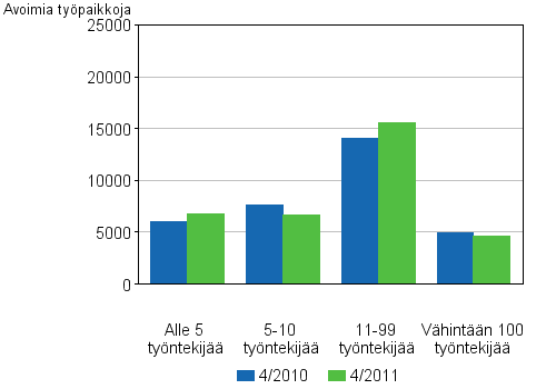Liitekuvio 4. Avoimet ty�paikat toimipaikan koon mukaan