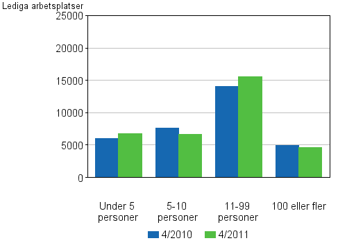 Figurbilaga 4. Lediga arbetsplatser efter antalet anställda på arbetsstället