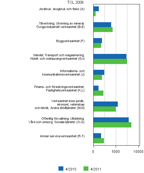 Figurbilaga 6. Lediga arbetsplatser efter näringsgren