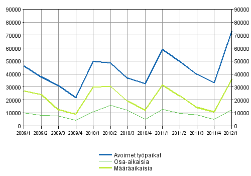 Liitekuvio 2. Avoimet ty�paikat ty�suhteen tyypin mukaan