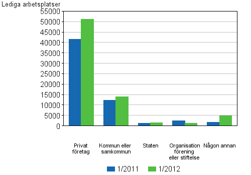 Figurbilaga 3. Lediga arbetsplatser efter �garform