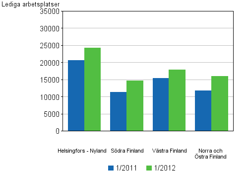 Figurbilaga 5. Lediga arbetsplatser efter storomr�den (2012)