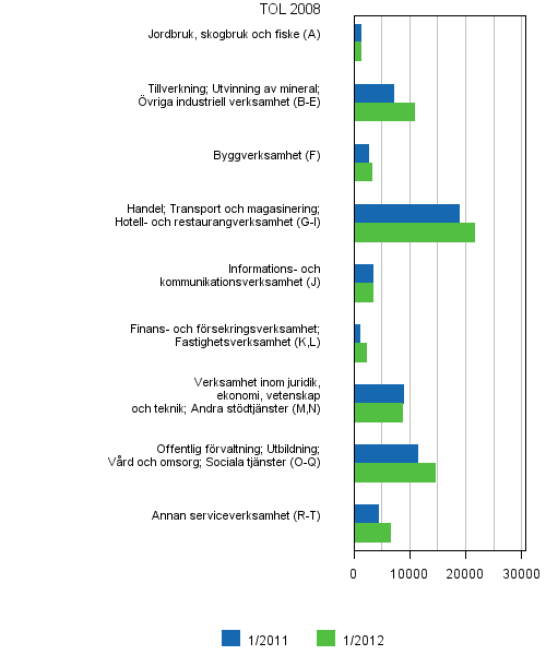 Figurbilaga 6. Lediga arbetsplatser efter n�ringsgren (TOL 2008)