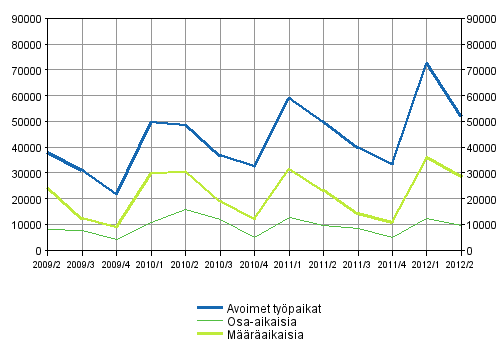 Liitekuvio 2. Avoimet ty�paikat ty�suhteen tyypin mukaan