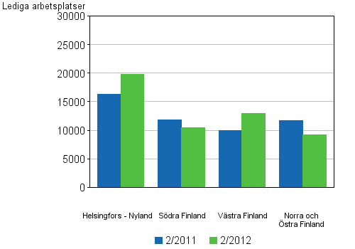 Figurbilaga 5. Lediga arbetsplatser efter storomr�den (2012)