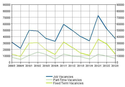Appendix figure 2. Job vacancies by type of employment relationship