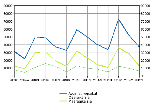 Liitekuvio 2. Avoimet ty�paikat ty�suhteen tyypin mukaan