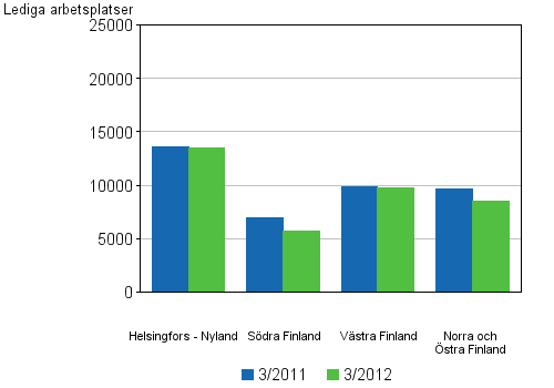 Figurbilaga 5. Lediga arbetsplatser efter storområden (2012)