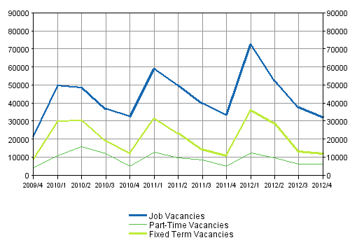 Appendix figure 2. Job vacancies by type of employment relationship