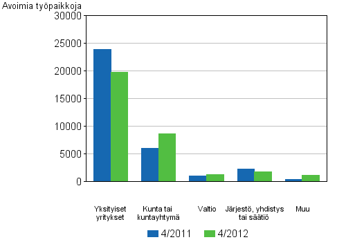 Liitekuvio 3. Avoimet ty�paikat toimipaikan omistusmuodon mukaan