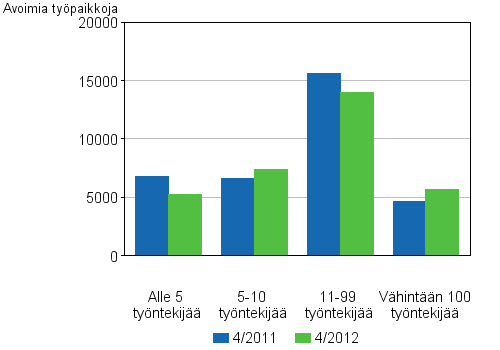 Liitekuvio 4. Avoimet ty�paikat toimipaikan koon mukaan