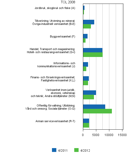 Figurbilaga 6. Lediga arbetsplatser efter n�ringsgren (TOL 2008)
