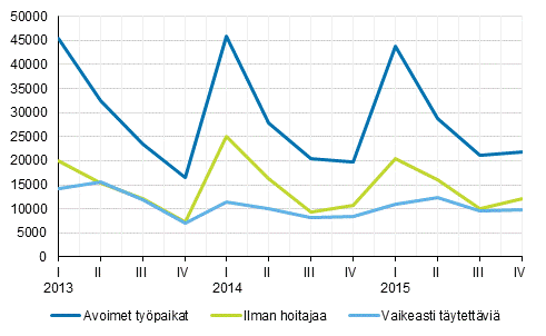 Liitekuvio 1. Avoimet ty�paikat vuosinelj�nneksitt�in