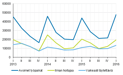 Liitekuvio 1. Avoimet ty�paikat vuosinelj�nneksitt�in