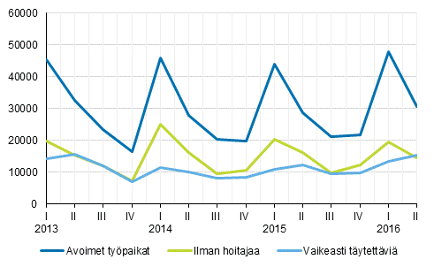 Liitekuvio 1. Avoimet ty�paikat vuosinelj�nneksitt�in