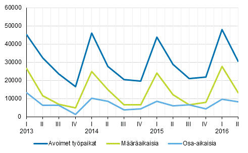 Liitekuvio 2. Avoimet työpaikat työsuhteen tyypin mukaan