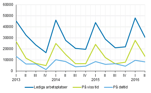 Figurbilaga 2. Lediga arbetsplatser efter typ av anst�llningsf�rh�llande