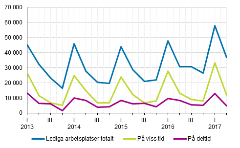Figurbilaga 2. Lediga arbetsplatser kvartalsvis efter typ av anställningsförhållande