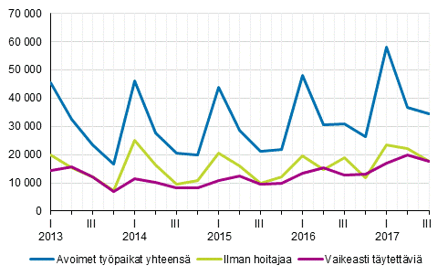 Liitekuvio 1. Avoimet ty�paikat vuosinelj�nneksitt�in