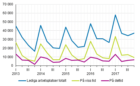 Figurbilaga 2. Lediga arbetsplatser kvartalsvis efter typ av anst�llningsf�rh�llande